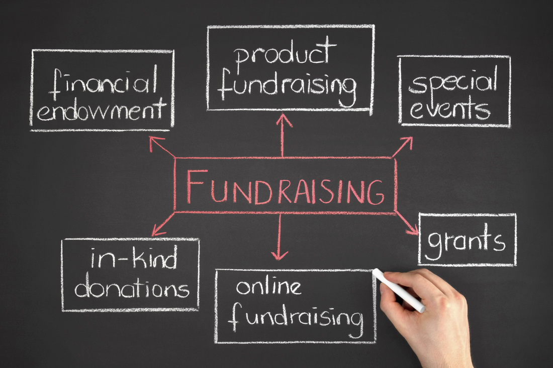 A photograph of a chalk board with someone writing on it. The graphic is a box that says fundraising in the middle. There are arrows to six boxes that say: product fundraising; special events; grants; online fundraising, in-kind donations; and financial endowment.